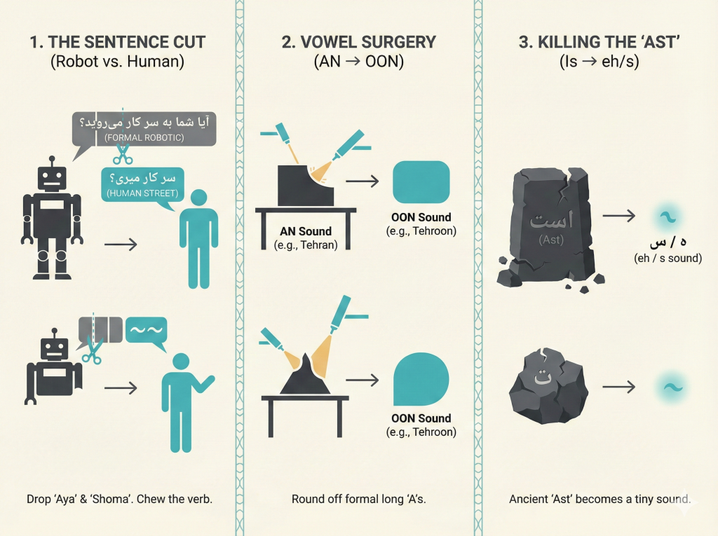 Why You Sound Like A 19Th Century Poet (And How To Fix It) 1 A Minimalist Infographic Illustrating Persian Grammar Rules. It Visually Compares Formal &Quot;Textbook&Quot; Words (Like Nan And Tehran) With Their Casual &Quot;Street&Quot; Counterparts (Noon And Tehroon) Using Clean Vector Icons. It Also Shows The Verb &Quot;Ast&Quot; Being Crossed Out And Replaced By A Short &Quot;Eh&Quot; Sound. The Design Features A Swiss-Style Grid With A Persian Turquoise And Cream Color Palette.