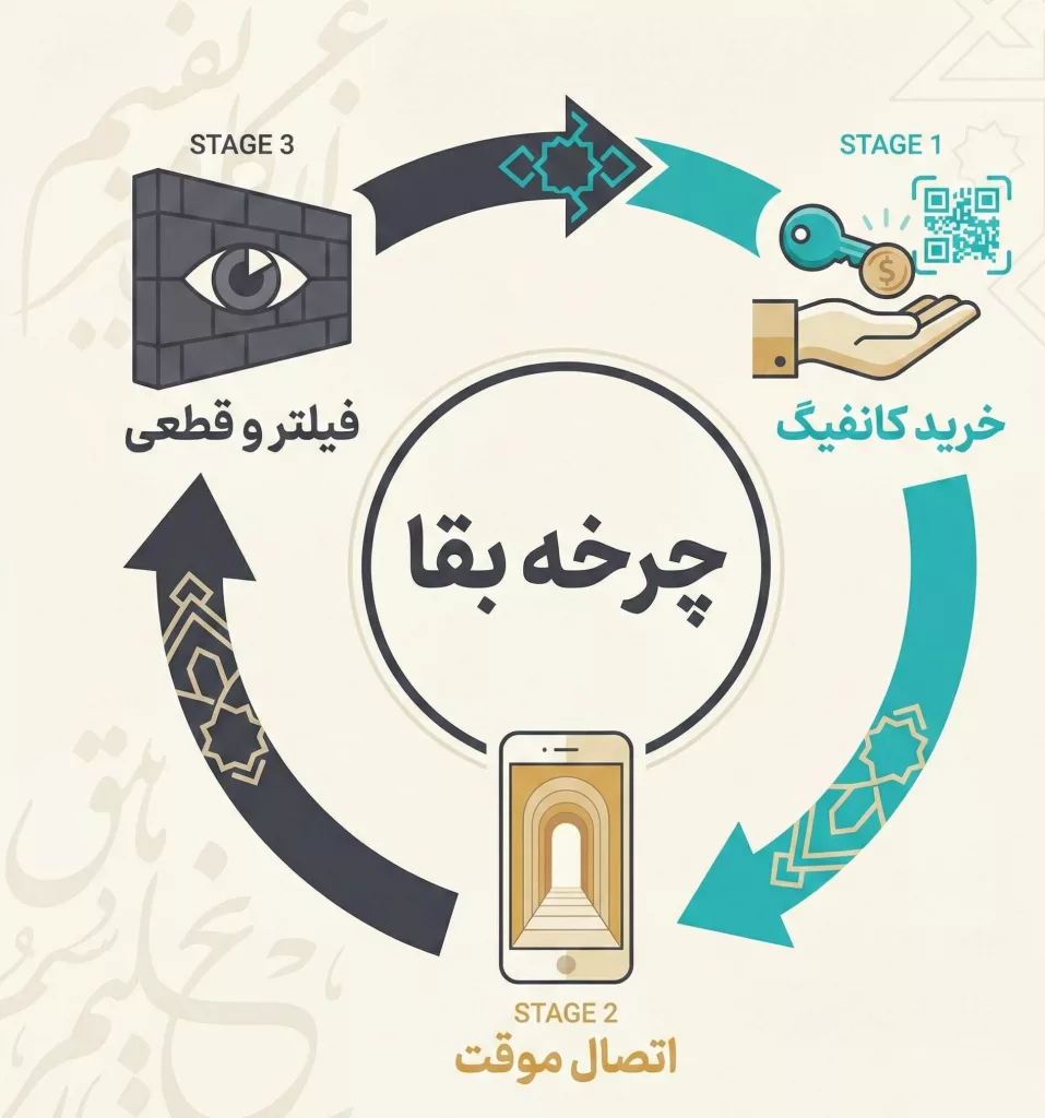 Surviving Iran Internet Censorship