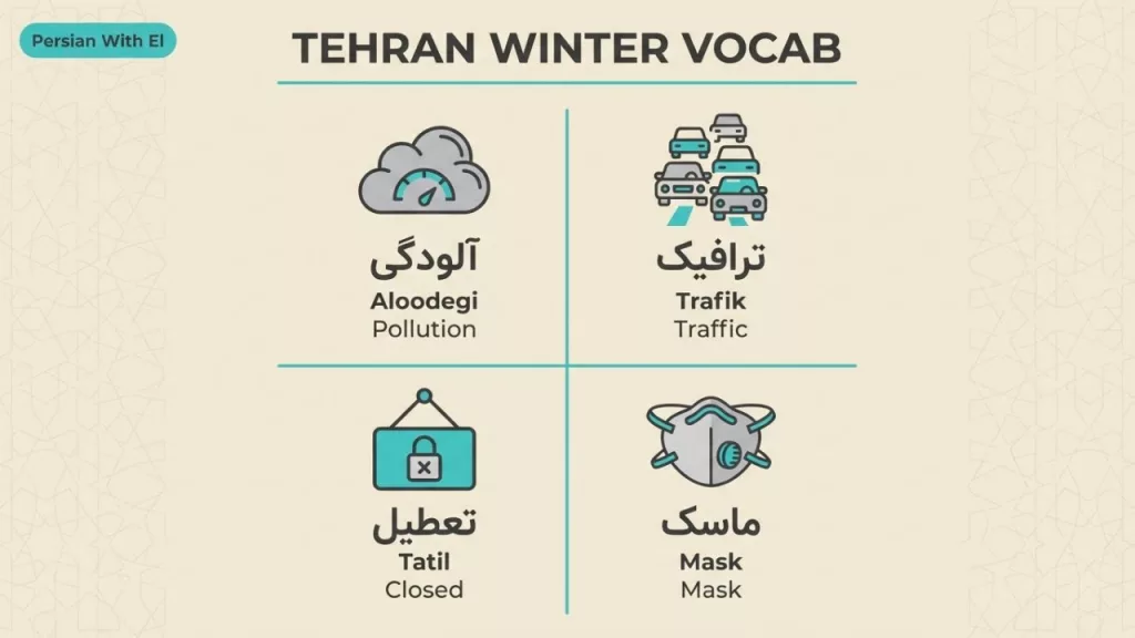 Vertical Infographic Titled 'Tehran Winter Vocab' By Persian With El. A Clean 2X2 Grid Illustrates Four Essential Farsi Words For Tehran'S Air Pollution Season: 'Aloodegi' (آلودگی) Meaning Pollution, 'Trafik' (ترافیک) Meaning Traffic, 'Tatil' (تعطیل) Meaning Closed, And 'Mask' (ماسک). The Minimalist Design Features Icons Of A Pollution Cloud, Cars, A Closed Sign, And An N95 Mask On A Cream Background.