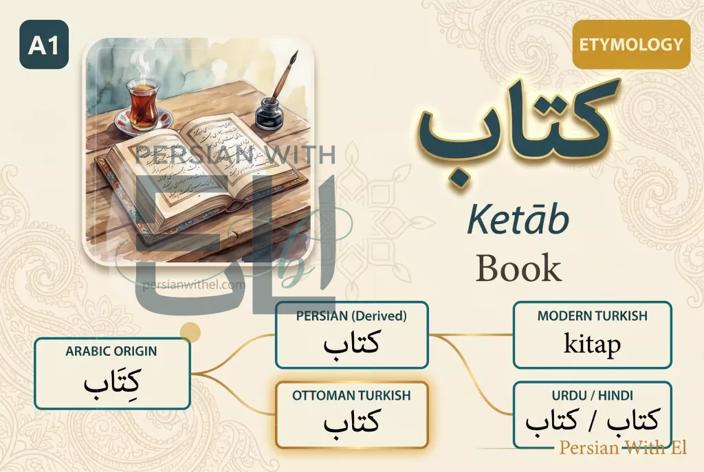 Persian glossary etymology card for the word کتاب (ketāb, book) showing Arabic root ک-ت-ب and cognates in Turkish, Urdu, and Hindi