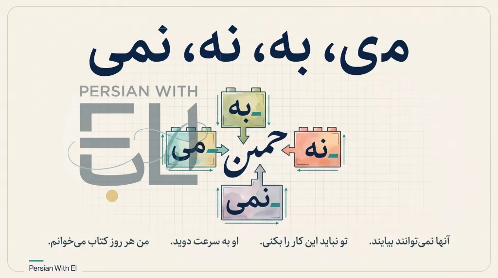 Diagram of the four Persian verbal prefixes mi, be, na, nemi attached to a verb root like building blocks