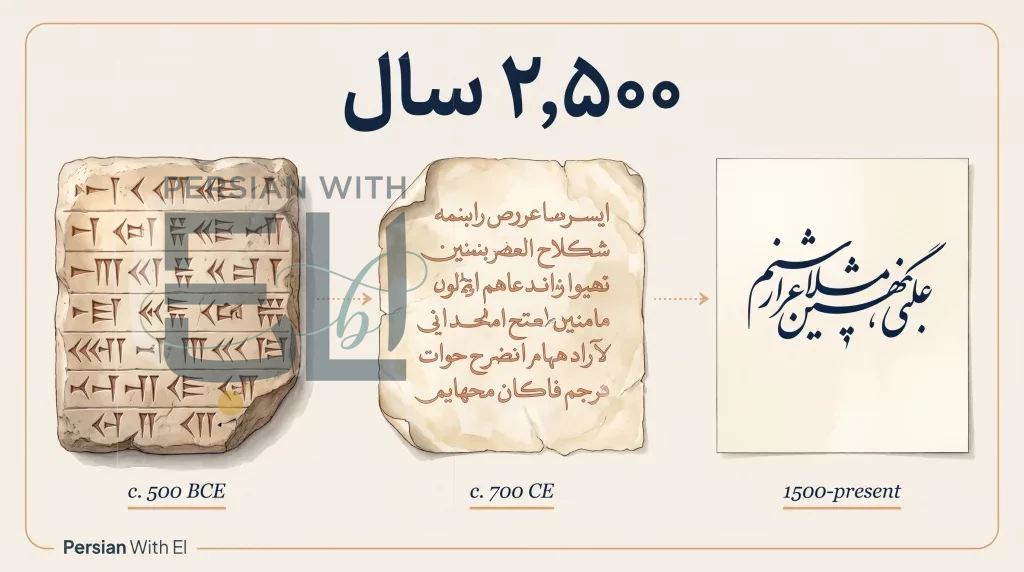 Horizontal timeline showing Persian script evolution across three eras: Old Persian cuneiform, Middle Persian Pahlavi, modern Nastaliq