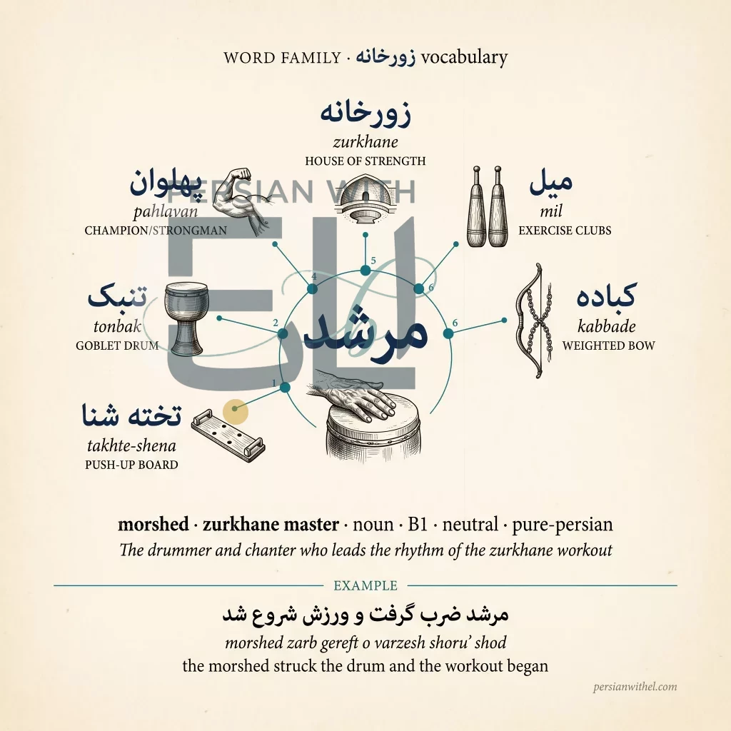 Persian glossary word-family constellation card for morshed (the zurkhane drum-master) with 6 related vocabulary items labeled. Hero text: مرشد.