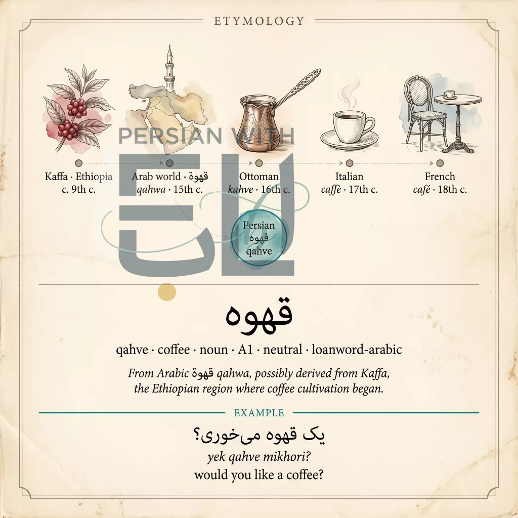 Glossary etymology card for qahve (coffee) tracing the word from Kaffa Ethiopia through Arabic, Ottoman Turkish, Italian, and French. Hero text: قهوه.