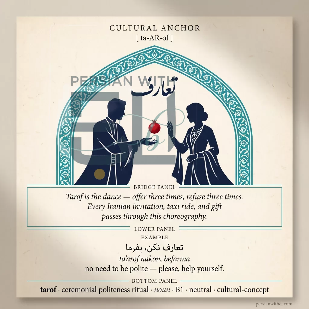 Glossary cultural anchor card for tarof (the Iranian ritual of polite refusal and insistent offering) with Safavid mihrab arch framing two silhouettes exchanging a pomegranate.