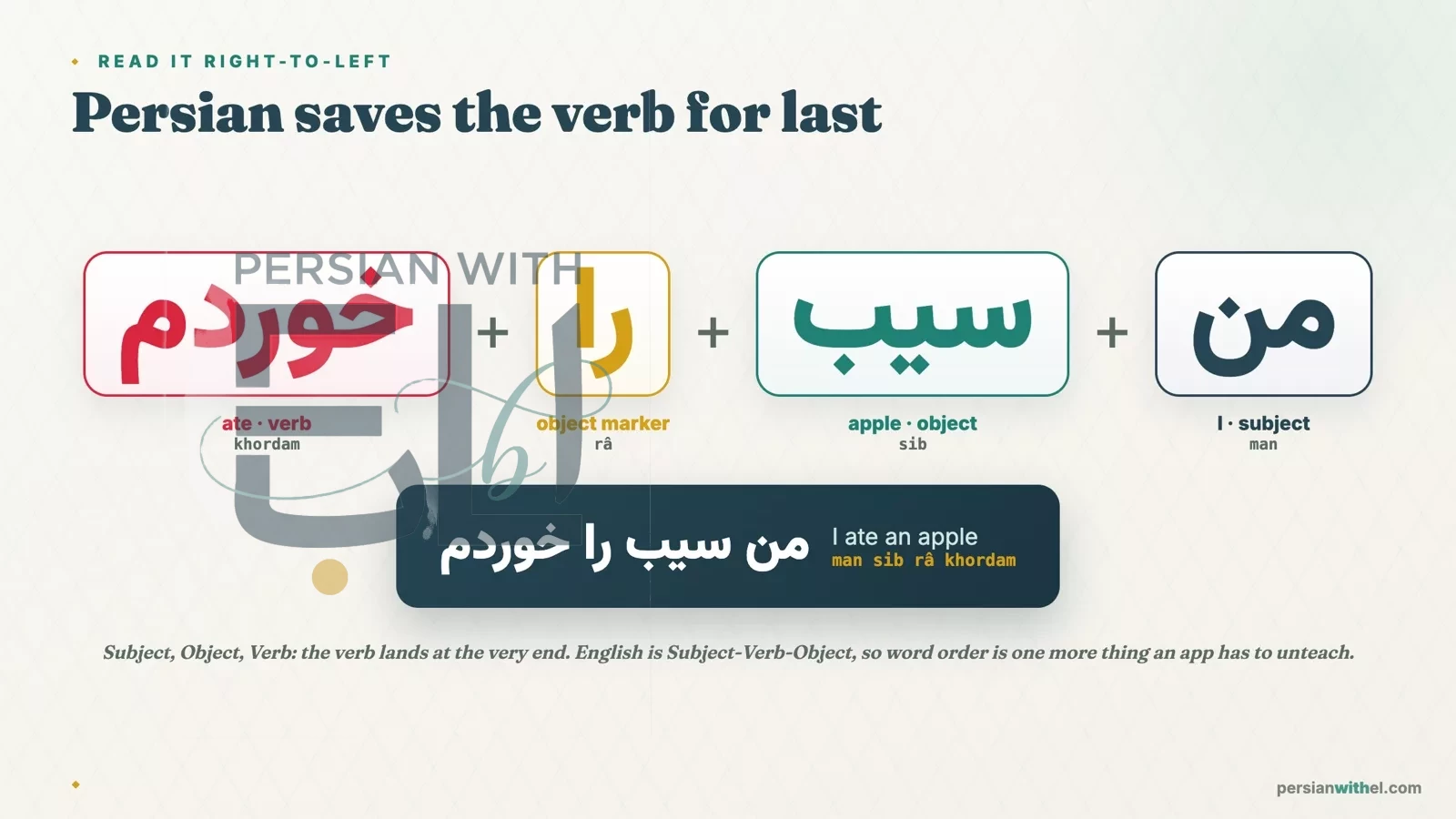 The Persian sentence man sib ra khordam split into subject, object, object marker, and verb, read right to left
