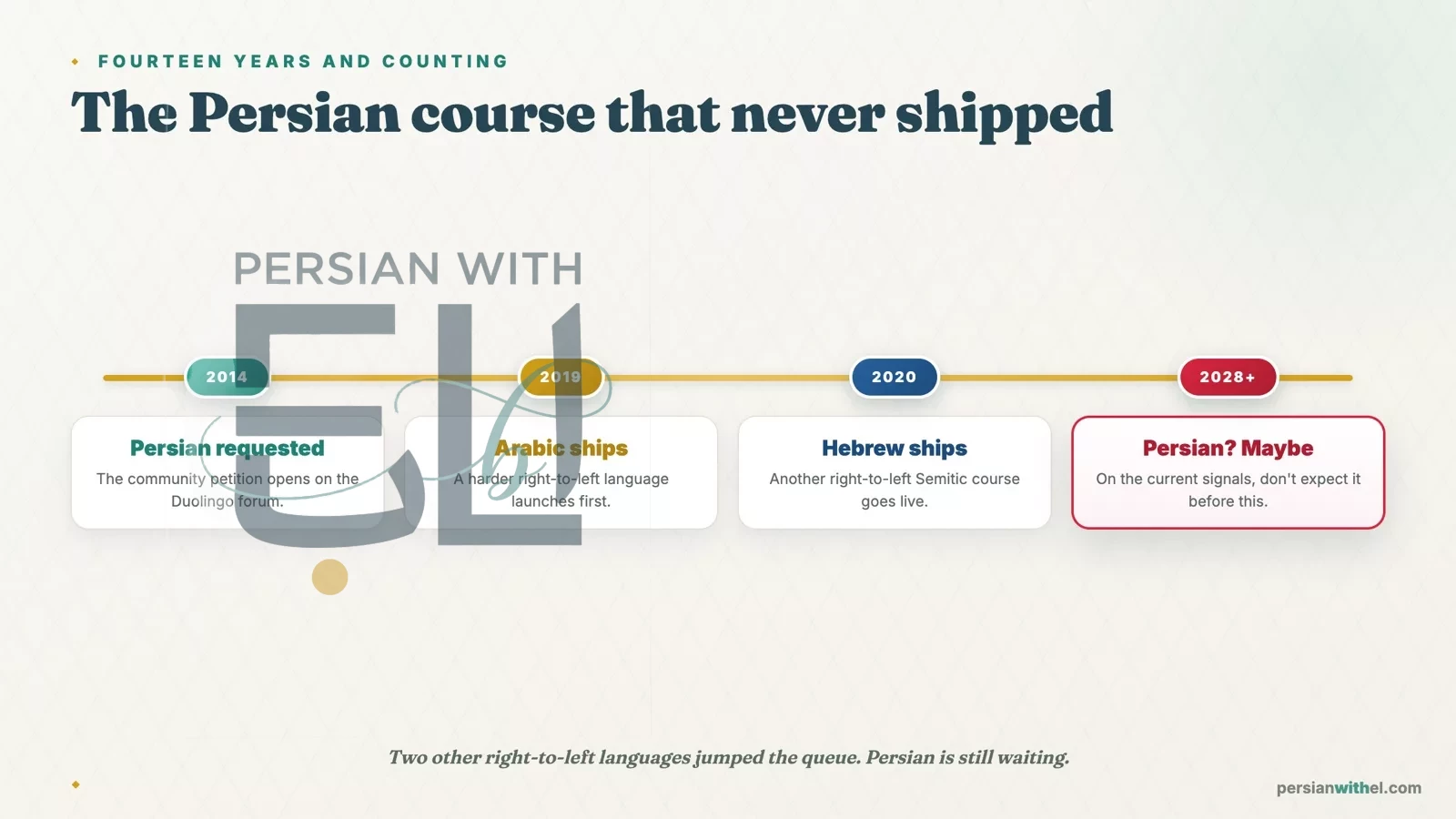 Timeline: Persian requested 2014, Arabic launched 2019, Hebrew 2020, Persian not expected before 2028