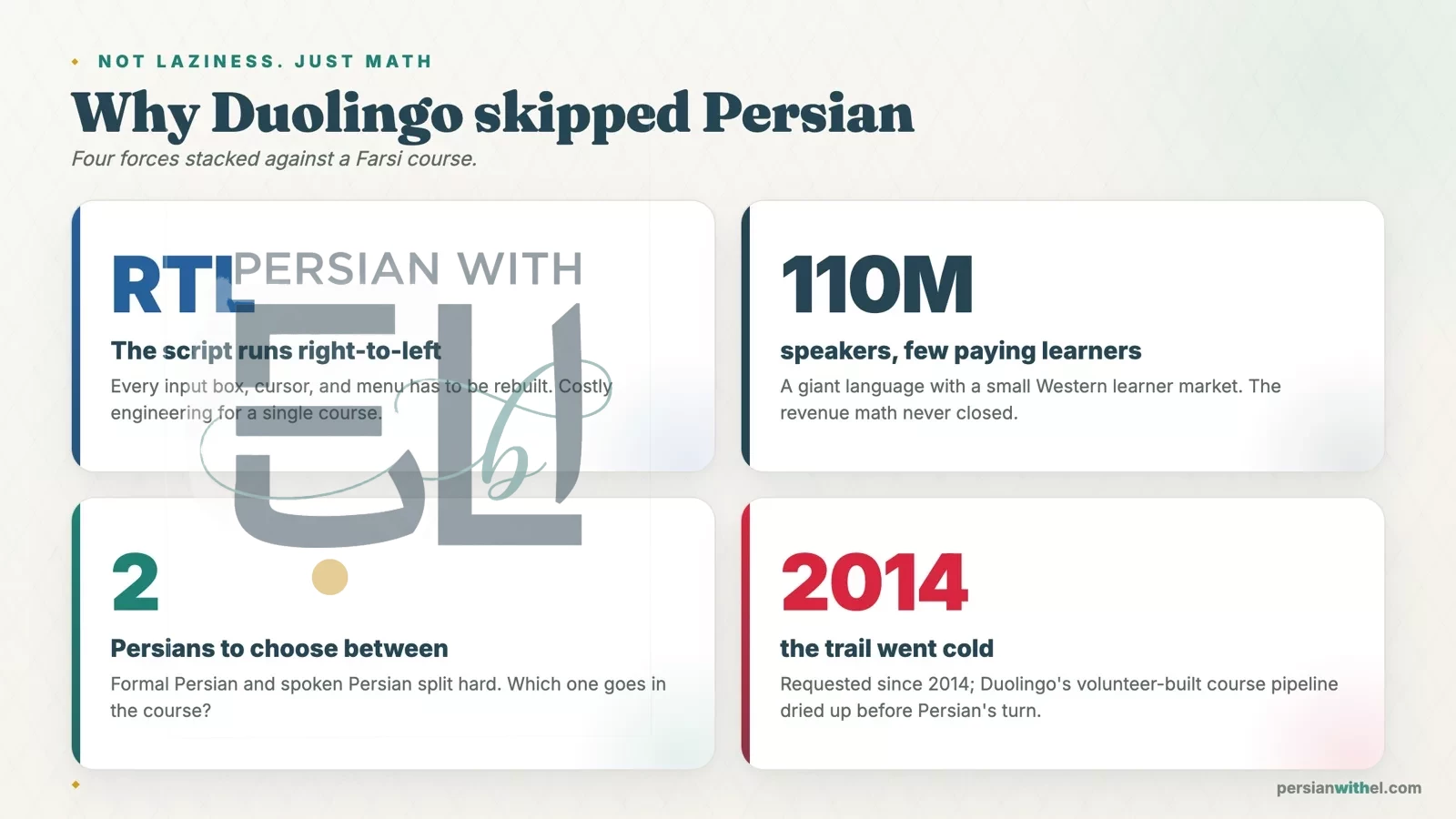 Four reasons Duolingo has no Persian course: right-to-left script, a small learner market, diglossia, and a dried-up volunteer pipeline